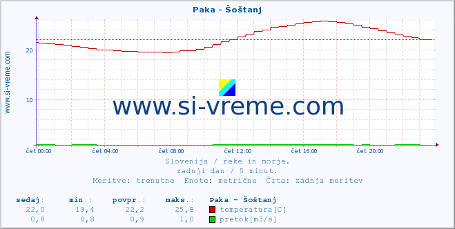 POVPREČJE :: Paka - Šoštanj :: temperatura | pretok | višina :: zadnji dan / 5 minut.