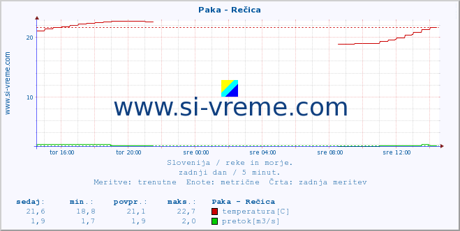 POVPREČJE :: Paka - Rečica :: temperatura | pretok | višina :: zadnji dan / 5 minut.