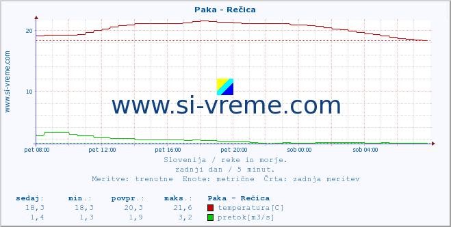 POVPREČJE :: Paka - Rečica :: temperatura | pretok | višina :: zadnji dan / 5 minut.