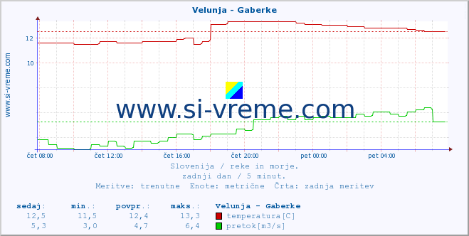 POVPREČJE :: Velunja - Gaberke :: temperatura | pretok | višina :: zadnji dan / 5 minut.