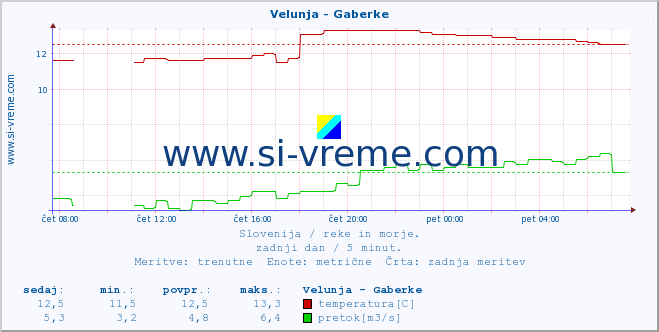 POVPREČJE :: Velunja - Gaberke :: temperatura | pretok | višina :: zadnji dan / 5 minut.