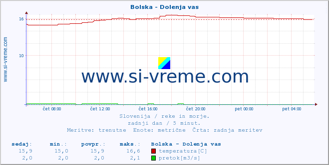 POVPREČJE :: Bolska - Dolenja vas :: temperatura | pretok | višina :: zadnji dan / 5 minut.