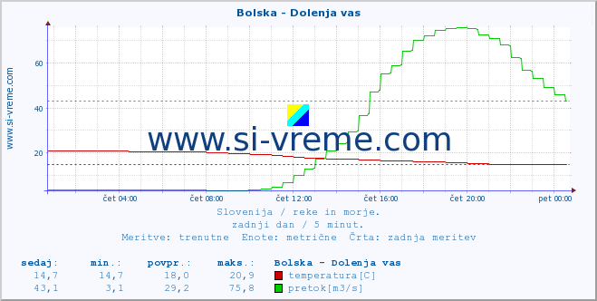 POVPREČJE :: Bolska - Dolenja vas :: temperatura | pretok | višina :: zadnji dan / 5 minut.