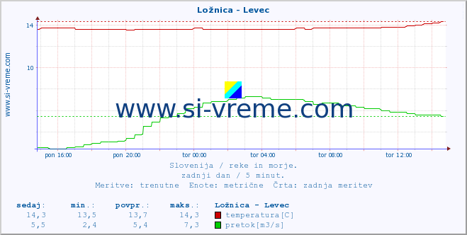 POVPREČJE :: Ložnica - Levec :: temperatura | pretok | višina :: zadnji dan / 5 minut.