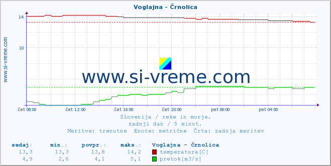 POVPREČJE :: Voglajna - Črnolica :: temperatura | pretok | višina :: zadnji dan / 5 minut.