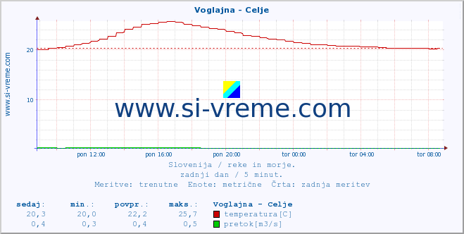 POVPREČJE :: Voglajna - Celje :: temperatura | pretok | višina :: zadnji dan / 5 minut.