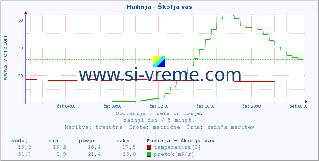 POVPREČJE :: Hudinja - Škofja vas :: temperatura | pretok | višina :: zadnji dan / 5 minut.