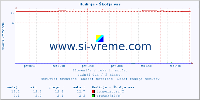 POVPREČJE :: Hudinja - Škofja vas :: temperatura | pretok | višina :: zadnji dan / 5 minut.