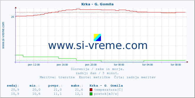 POVPREČJE :: Krka - G. Gomila :: temperatura | pretok | višina :: zadnji dan / 5 minut.