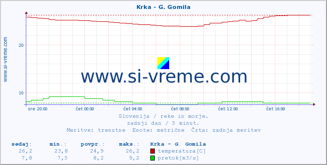 POVPREČJE :: Krka - G. Gomila :: temperatura | pretok | višina :: zadnji dan / 5 minut.