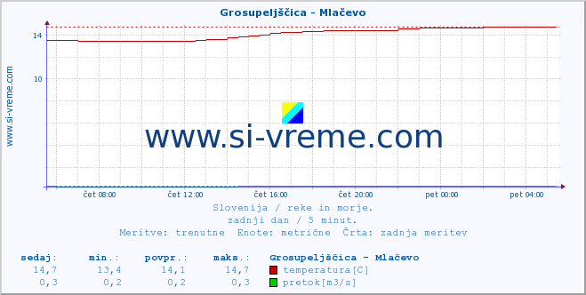 POVPREČJE :: Grosupeljščica - Mlačevo :: temperatura | pretok | višina :: zadnji dan / 5 minut.