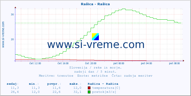 POVPREČJE :: Rašica - Rašica :: temperatura | pretok | višina :: zadnji dan / 5 minut.