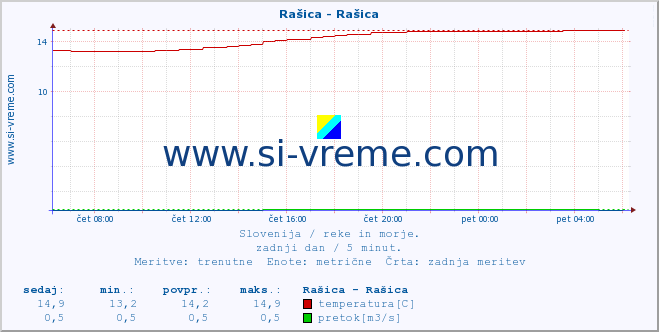 POVPREČJE :: Rašica - Rašica :: temperatura | pretok | višina :: zadnji dan / 5 minut.