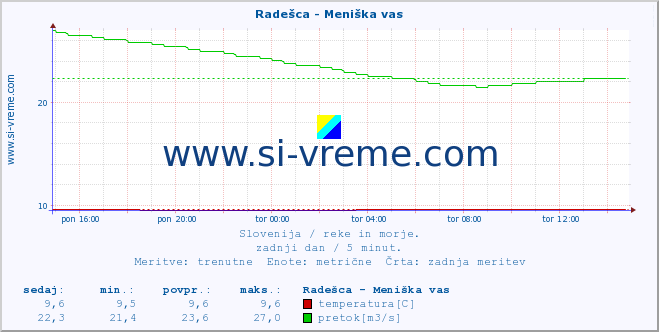 POVPREČJE :: Radešca - Meniška vas :: temperatura | pretok | višina :: zadnji dan / 5 minut.