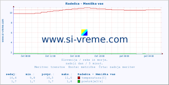 POVPREČJE :: Radešca - Meniška vas :: temperatura | pretok | višina :: zadnji dan / 5 minut.