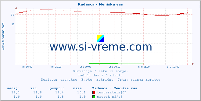 POVPREČJE :: Radešca - Meniška vas :: temperatura | pretok | višina :: zadnji dan / 5 minut.