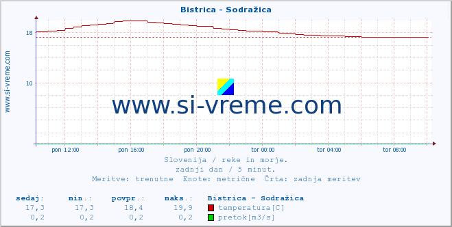 POVPREČJE :: Bistrica - Sodražica :: temperatura | pretok | višina :: zadnji dan / 5 minut.