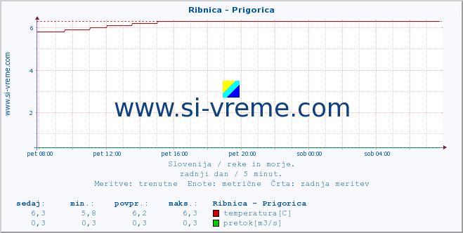 POVPREČJE :: Ribnica - Prigorica :: temperatura | pretok | višina :: zadnji dan / 5 minut.