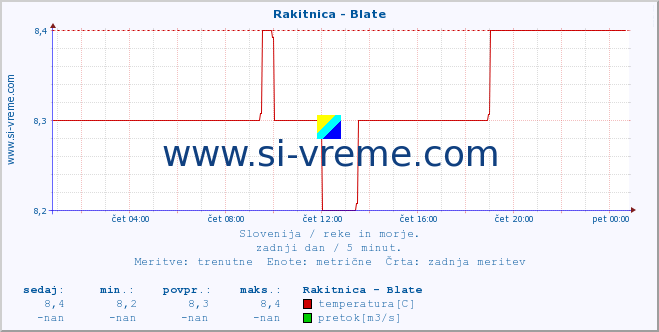 POVPREČJE :: Rakitnica - Blate :: temperatura | pretok | višina :: zadnji dan / 5 minut.