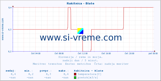 POVPREČJE :: Rakitnica - Blate :: temperatura | pretok | višina :: zadnji dan / 5 minut.