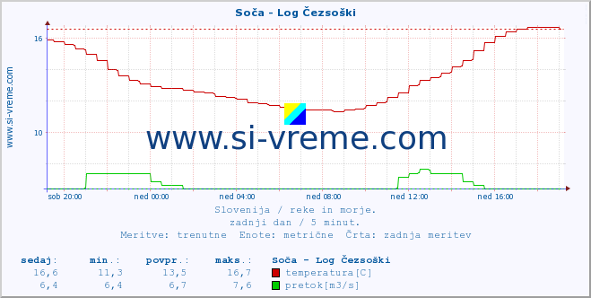 POVPREČJE :: Soča - Log Čezsoški :: temperatura | pretok | višina :: zadnji dan / 5 minut.