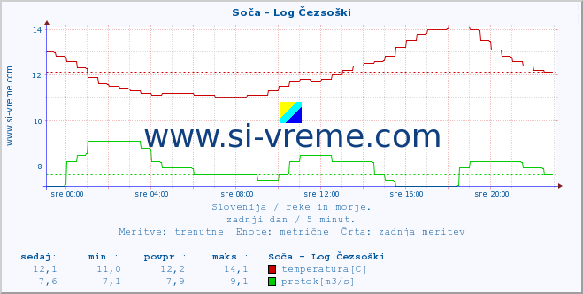 POVPREČJE :: Soča - Log Čezsoški :: temperatura | pretok | višina :: zadnji dan / 5 minut.