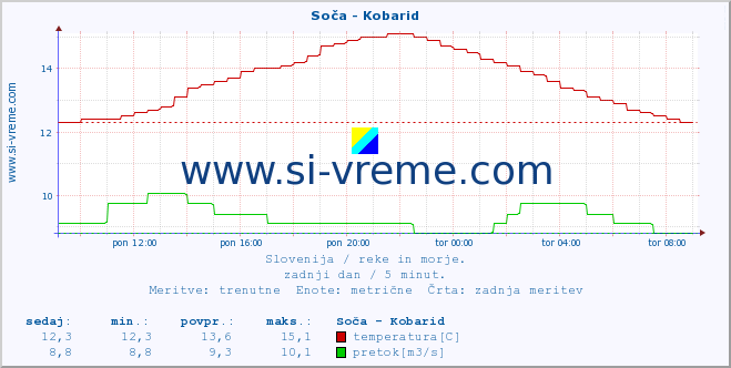 POVPREČJE :: Soča - Kobarid :: temperatura | pretok | višina :: zadnji dan / 5 minut.