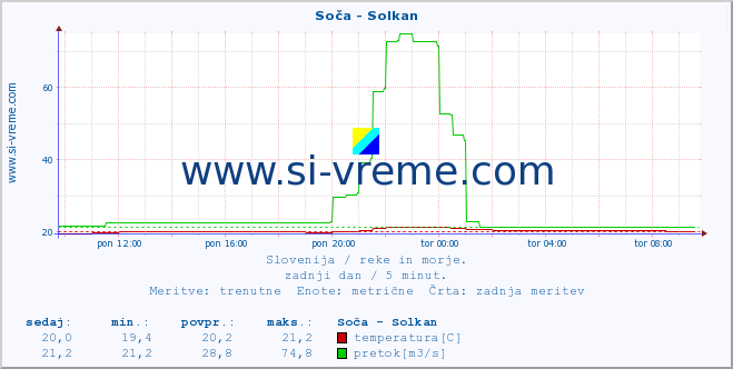 POVPREČJE :: Soča - Solkan :: temperatura | pretok | višina :: zadnji dan / 5 minut.