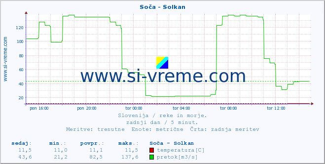 POVPREČJE :: Soča - Solkan :: temperatura | pretok | višina :: zadnji dan / 5 minut.