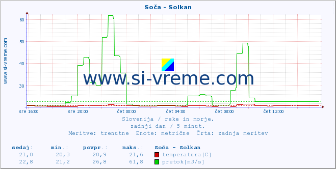 POVPREČJE :: Soča - Solkan :: temperatura | pretok | višina :: zadnji dan / 5 minut.