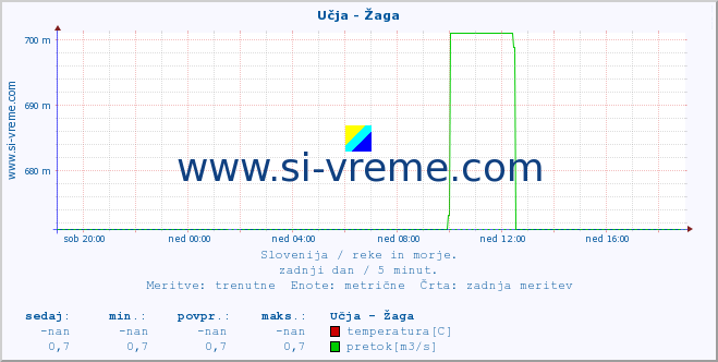 POVPREČJE :: Učja - Žaga :: temperatura | pretok | višina :: zadnji dan / 5 minut.