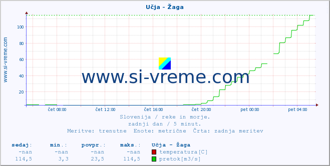 POVPREČJE :: Učja - Žaga :: temperatura | pretok | višina :: zadnji dan / 5 minut.