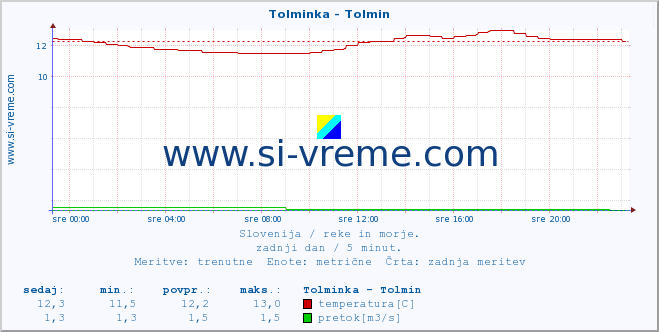 POVPREČJE :: Tolminka - Tolmin :: temperatura | pretok | višina :: zadnji dan / 5 minut.