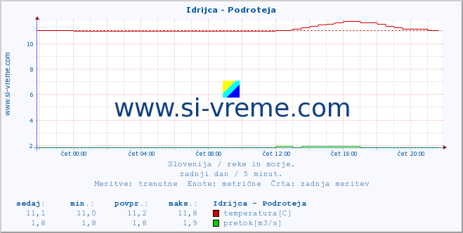 POVPREČJE :: Idrijca - Podroteja :: temperatura | pretok | višina :: zadnji dan / 5 minut.