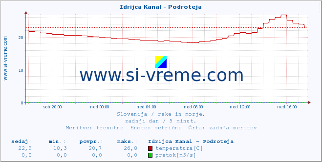 POVPREČJE :: Idrijca Kanal - Podroteja :: temperatura | pretok | višina :: zadnji dan / 5 minut.