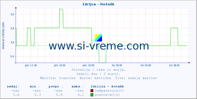 POVPREČJE :: Idrijca - Hotešk :: temperatura | pretok | višina :: zadnji dan / 5 minut.