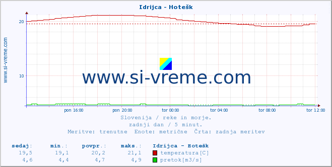 POVPREČJE :: Idrijca - Hotešk :: temperatura | pretok | višina :: zadnji dan / 5 minut.