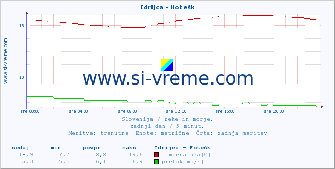 POVPREČJE :: Idrijca - Hotešk :: temperatura | pretok | višina :: zadnji dan / 5 minut.