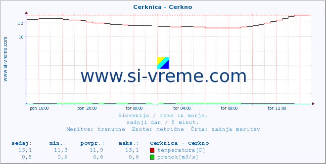 POVPREČJE :: Cerknica - Cerkno :: temperatura | pretok | višina :: zadnji dan / 5 minut.