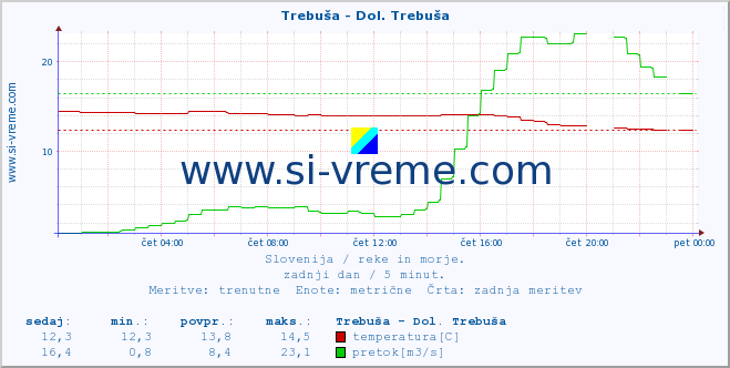 POVPREČJE :: Trebuša - Dol. Trebuša :: temperatura | pretok | višina :: zadnji dan / 5 minut.