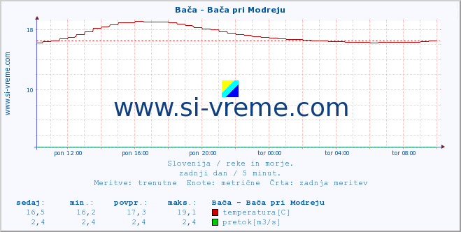 POVPREČJE :: Bača - Bača pri Modreju :: temperatura | pretok | višina :: zadnji dan / 5 minut.