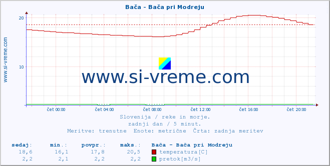 POVPREČJE :: Bača - Bača pri Modreju :: temperatura | pretok | višina :: zadnji dan / 5 minut.