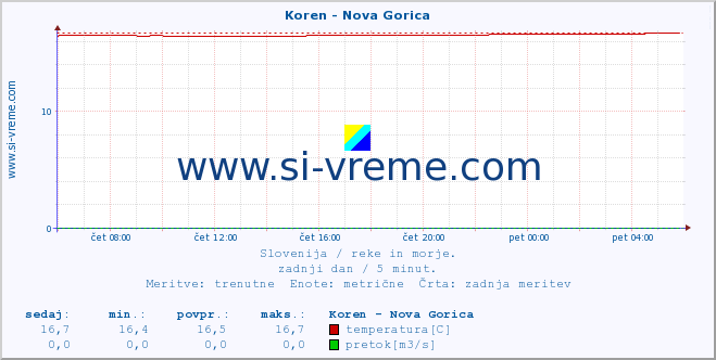 POVPREČJE :: Koren - Nova Gorica :: temperatura | pretok | višina :: zadnji dan / 5 minut.