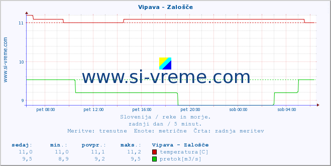 POVPREČJE :: Vipava - Zalošče :: temperatura | pretok | višina :: zadnji dan / 5 minut.