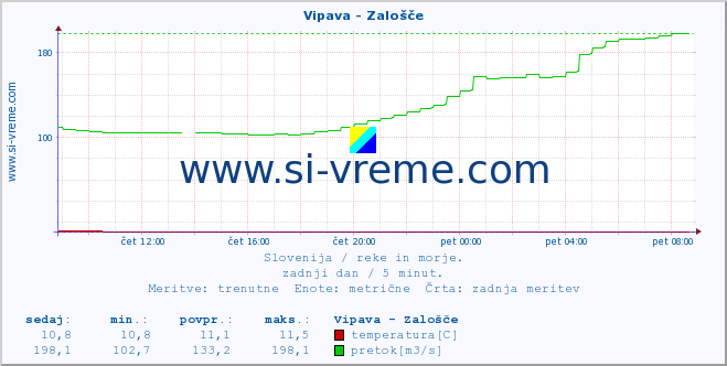 POVPREČJE :: Vipava - Zalošče :: temperatura | pretok | višina :: zadnji dan / 5 minut.