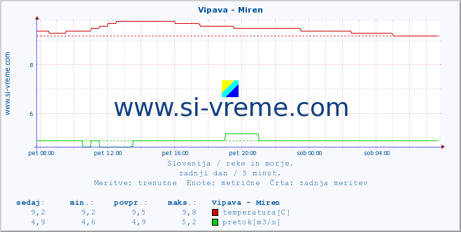 POVPREČJE :: Vipava - Miren :: temperatura | pretok | višina :: zadnji dan / 5 minut.