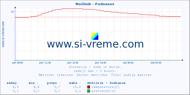 POVPREČJE :: Močilnik - Podnanos :: temperatura | pretok | višina :: zadnji dan / 5 minut.