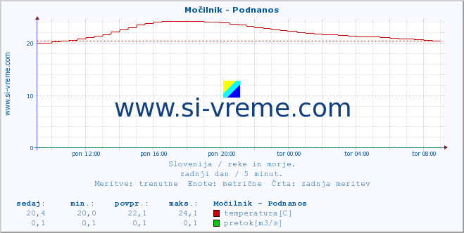 POVPREČJE :: Močilnik - Podnanos :: temperatura | pretok | višina :: zadnji dan / 5 minut.