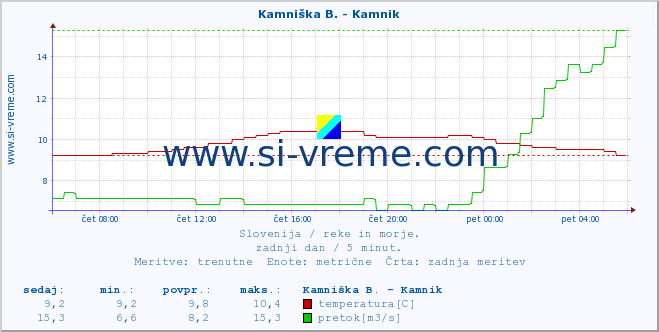 POVPREČJE :: Branica - Branik :: temperatura | pretok | višina :: zadnji dan / 5 minut.