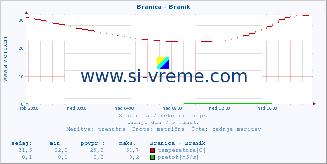 POVPREČJE :: Branica - Branik :: temperatura | pretok | višina :: zadnji dan / 5 minut.